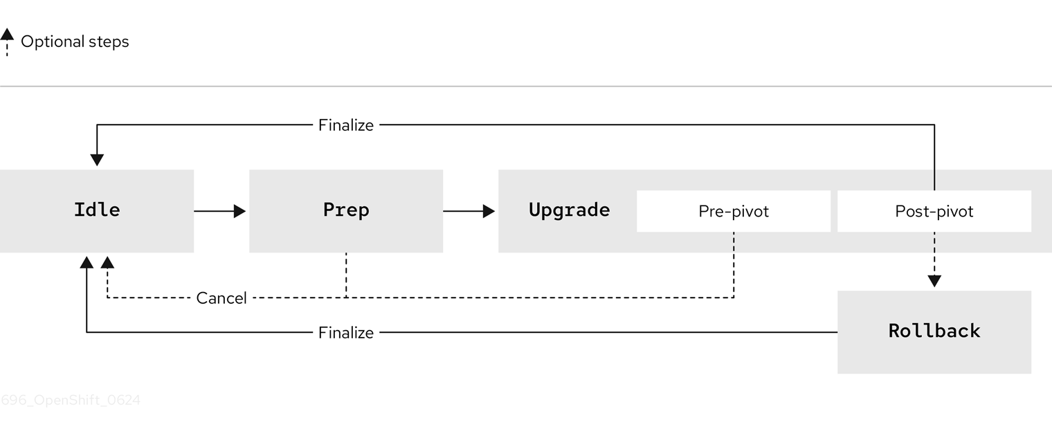 Stages of the image-based upgrade