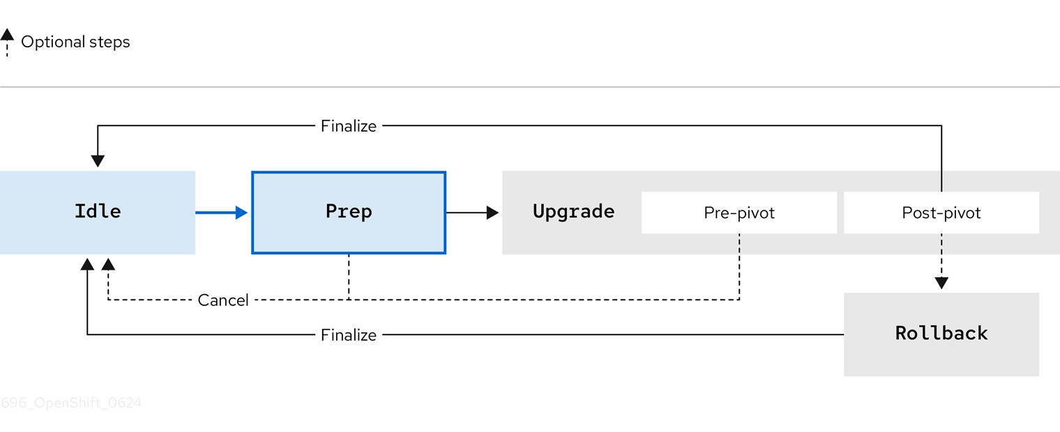 Transition from Idle stage