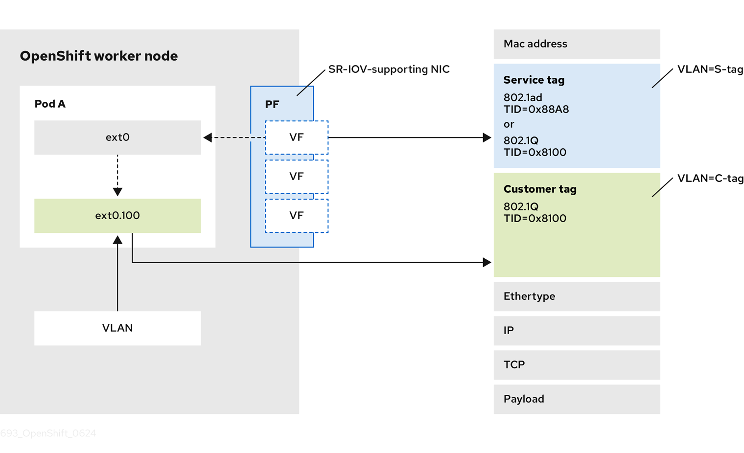 Diagram showing QinQ (double VLAN tagging)